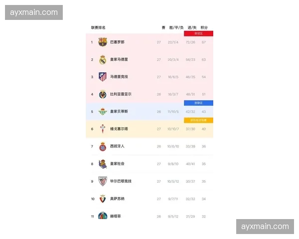 西甲第32轮综述:皇马提前六轮夺冠,保级区三队同分陷混战 西甲第32轮综述:皇马提前六轮夺冠,保级区三队同分陷混战